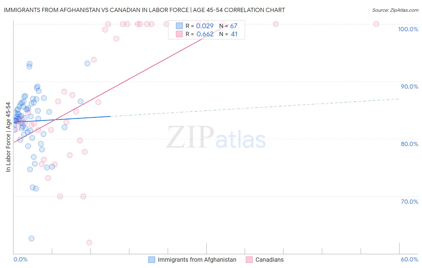 Immigrants from Afghanistan vs Canadian In Labor Force | Age 45-54