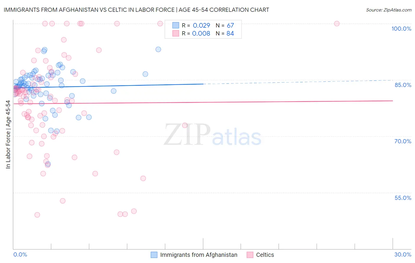 Immigrants from Afghanistan vs Celtic In Labor Force | Age 45-54