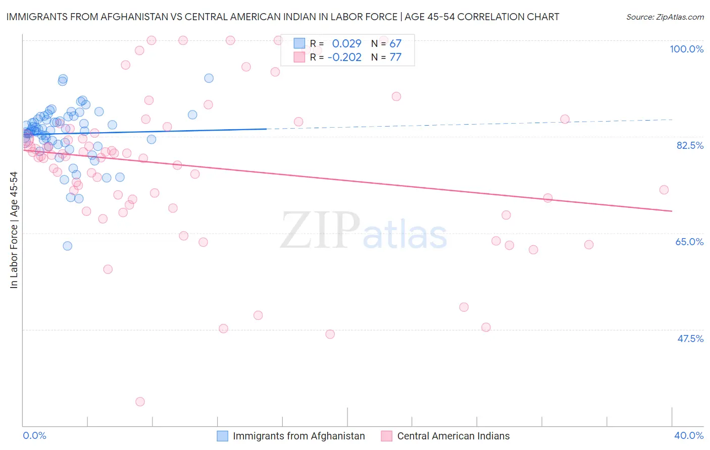 Immigrants from Afghanistan vs Central American Indian In Labor Force | Age 45-54