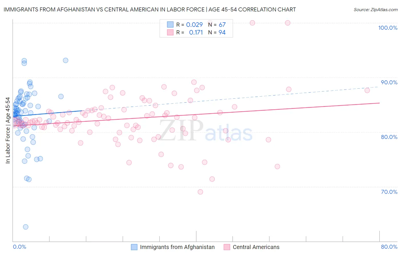 Immigrants from Afghanistan vs Central American In Labor Force | Age 45-54