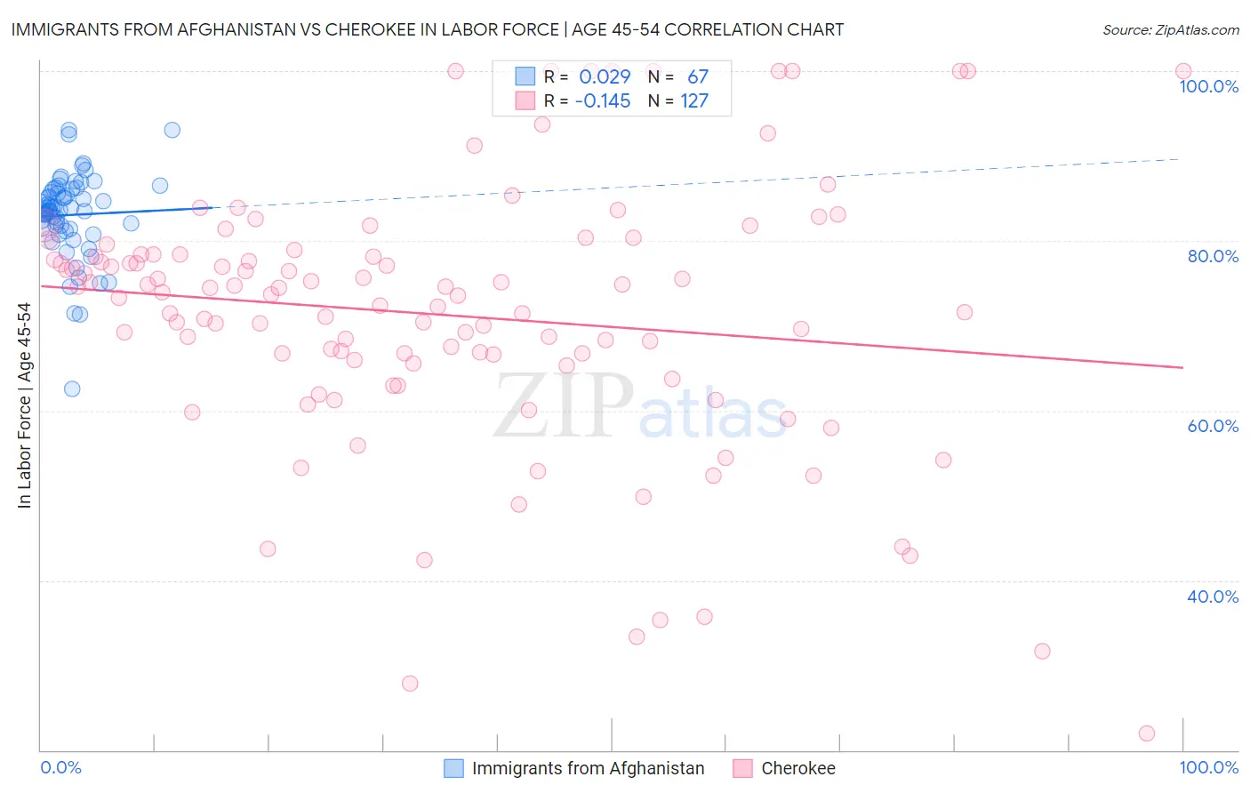 Immigrants from Afghanistan vs Cherokee In Labor Force | Age 45-54