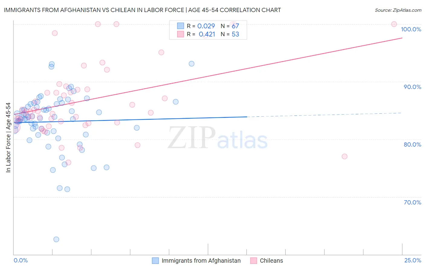 Immigrants from Afghanistan vs Chilean In Labor Force | Age 45-54