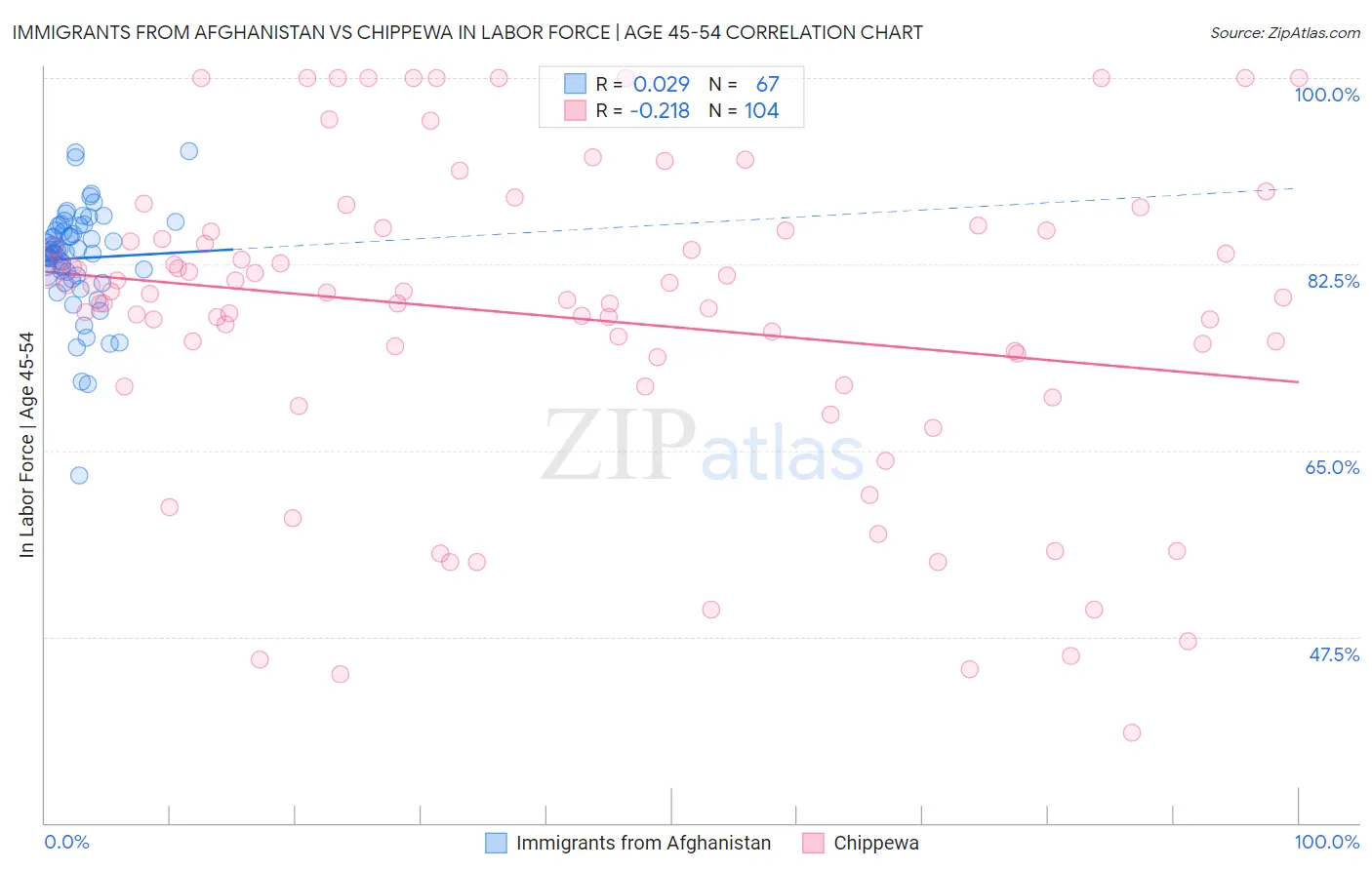 Immigrants from Afghanistan vs Chippewa In Labor Force | Age 45-54