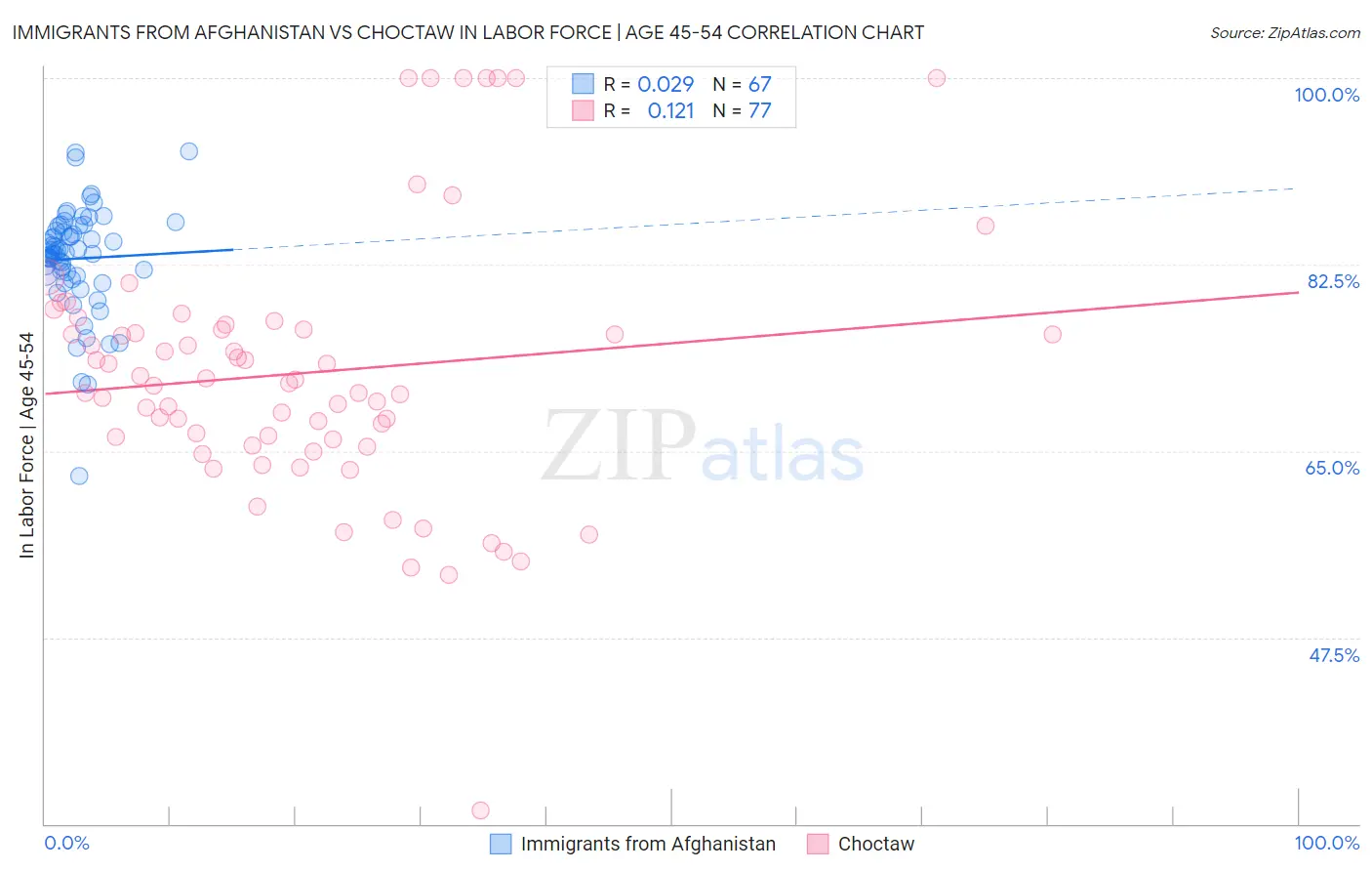 Immigrants from Afghanistan vs Choctaw In Labor Force | Age 45-54