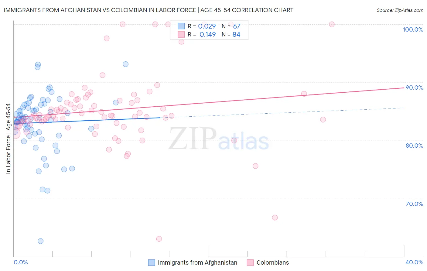 Immigrants from Afghanistan vs Colombian In Labor Force | Age 45-54