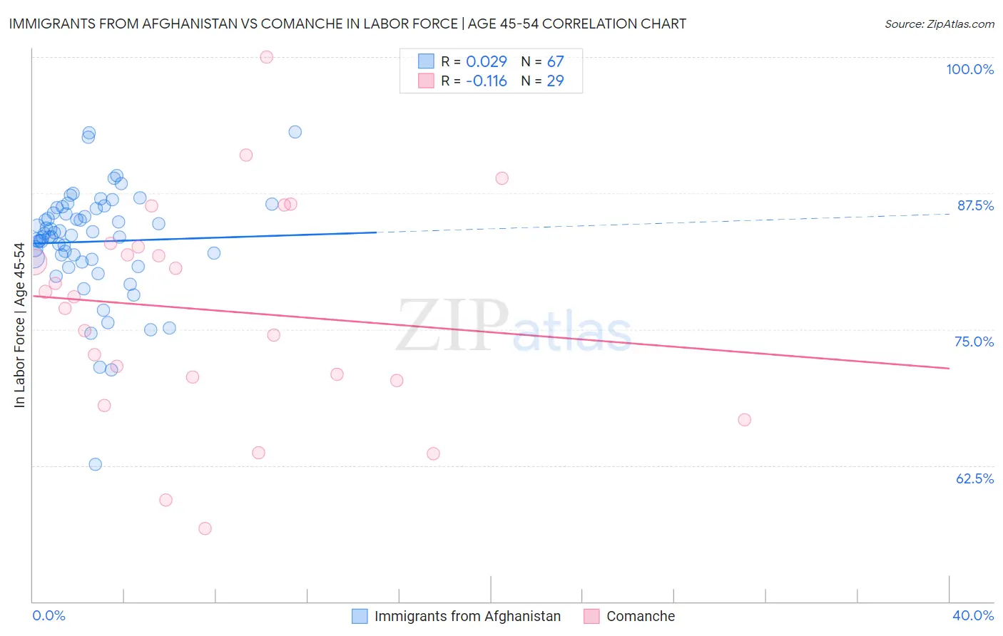 Immigrants from Afghanistan vs Comanche In Labor Force | Age 45-54