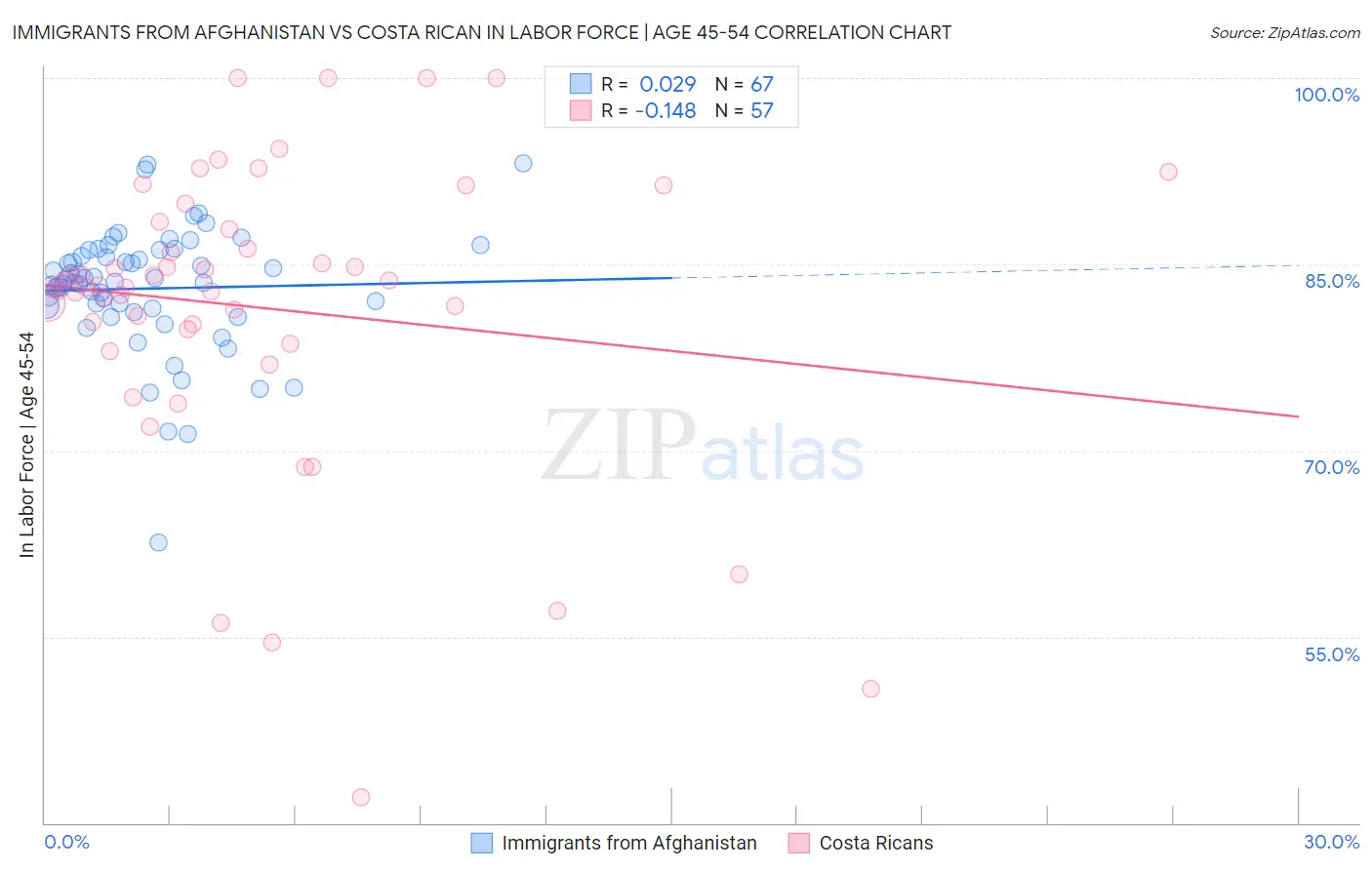 Immigrants from Afghanistan vs Costa Rican In Labor Force | Age 45-54