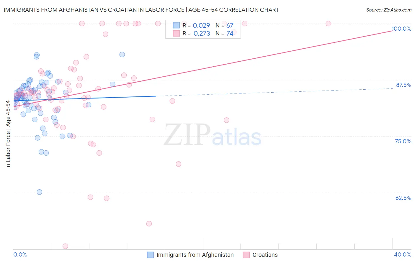 Immigrants from Afghanistan vs Croatian In Labor Force | Age 45-54