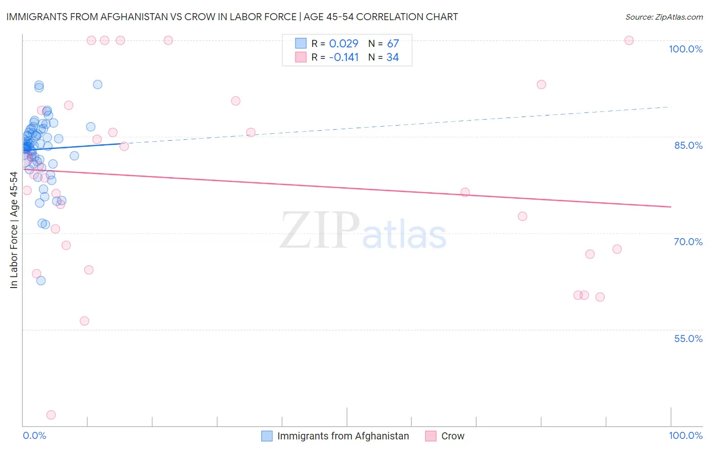Immigrants from Afghanistan vs Crow In Labor Force | Age 45-54