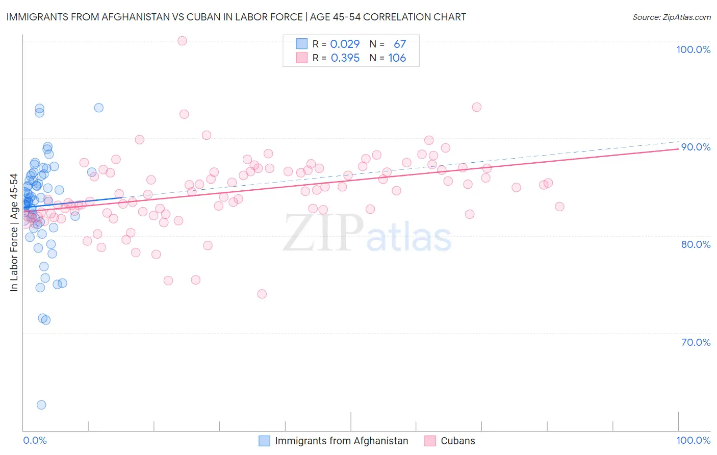 Immigrants from Afghanistan vs Cuban In Labor Force | Age 45-54