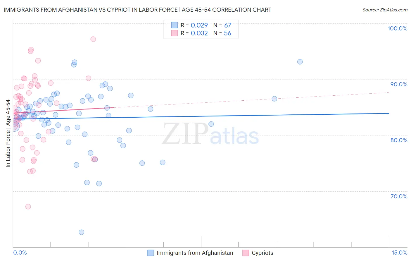 Immigrants from Afghanistan vs Cypriot In Labor Force | Age 45-54
