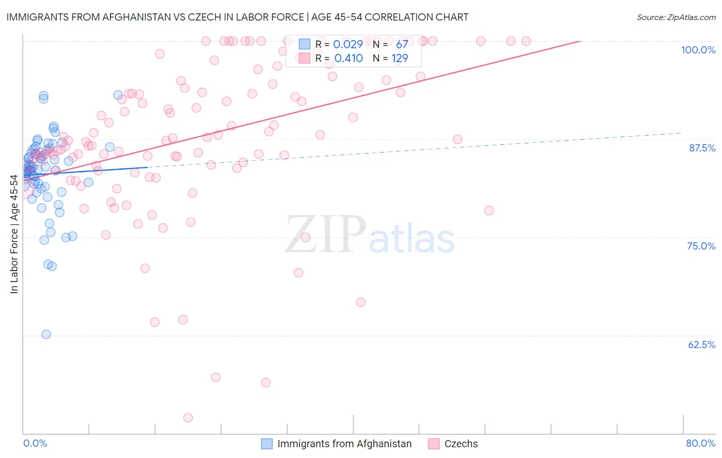 Immigrants from Afghanistan vs Czech In Labor Force | Age 45-54