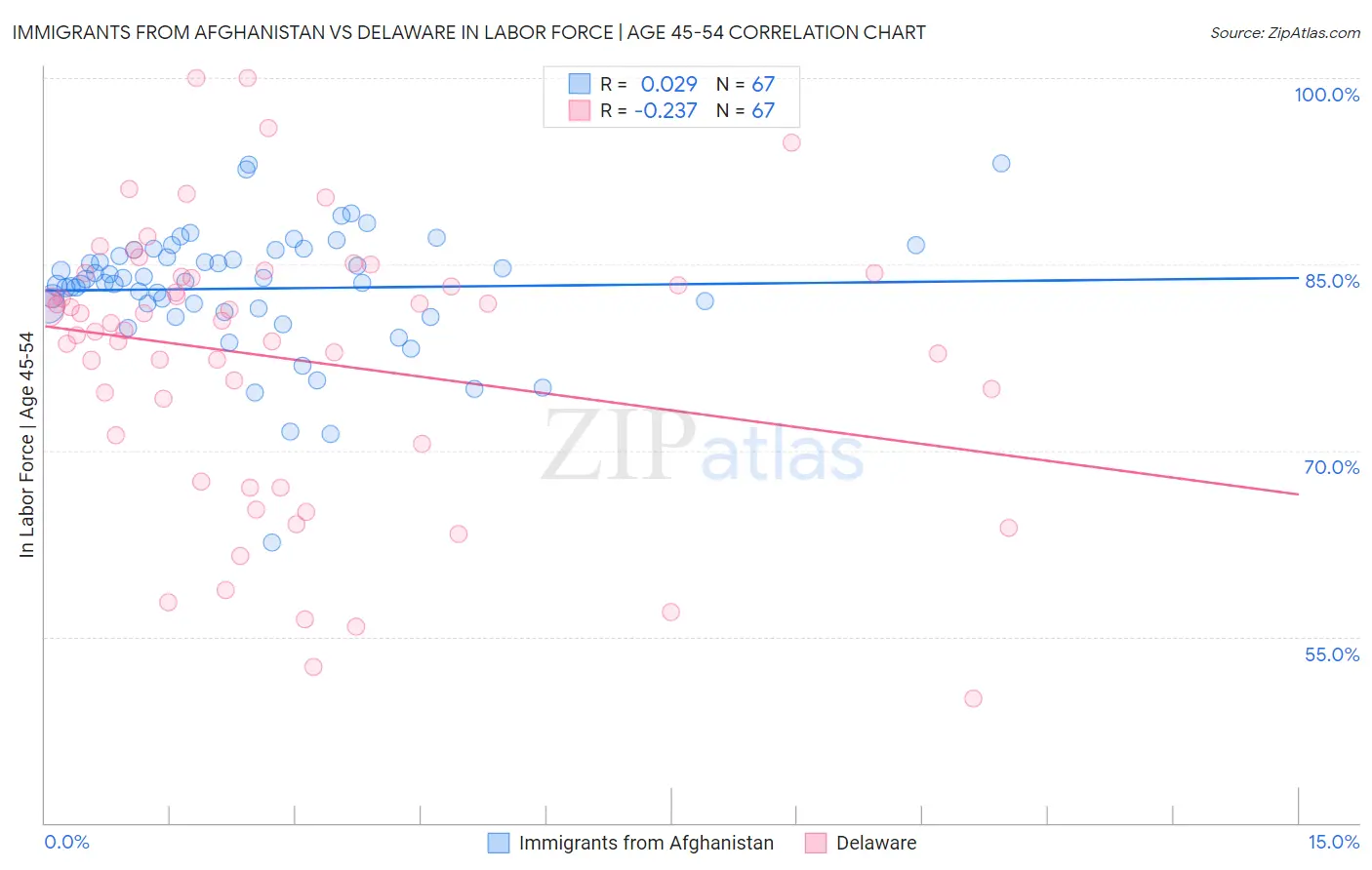 Immigrants from Afghanistan vs Delaware In Labor Force | Age 45-54