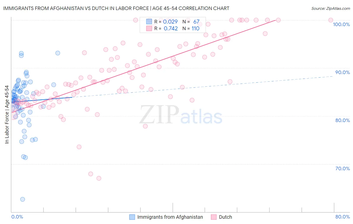 Immigrants from Afghanistan vs Dutch In Labor Force | Age 45-54