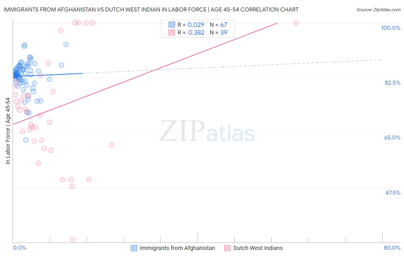 Immigrants from Afghanistan vs Dutch West Indian In Labor Force | Age 45-54