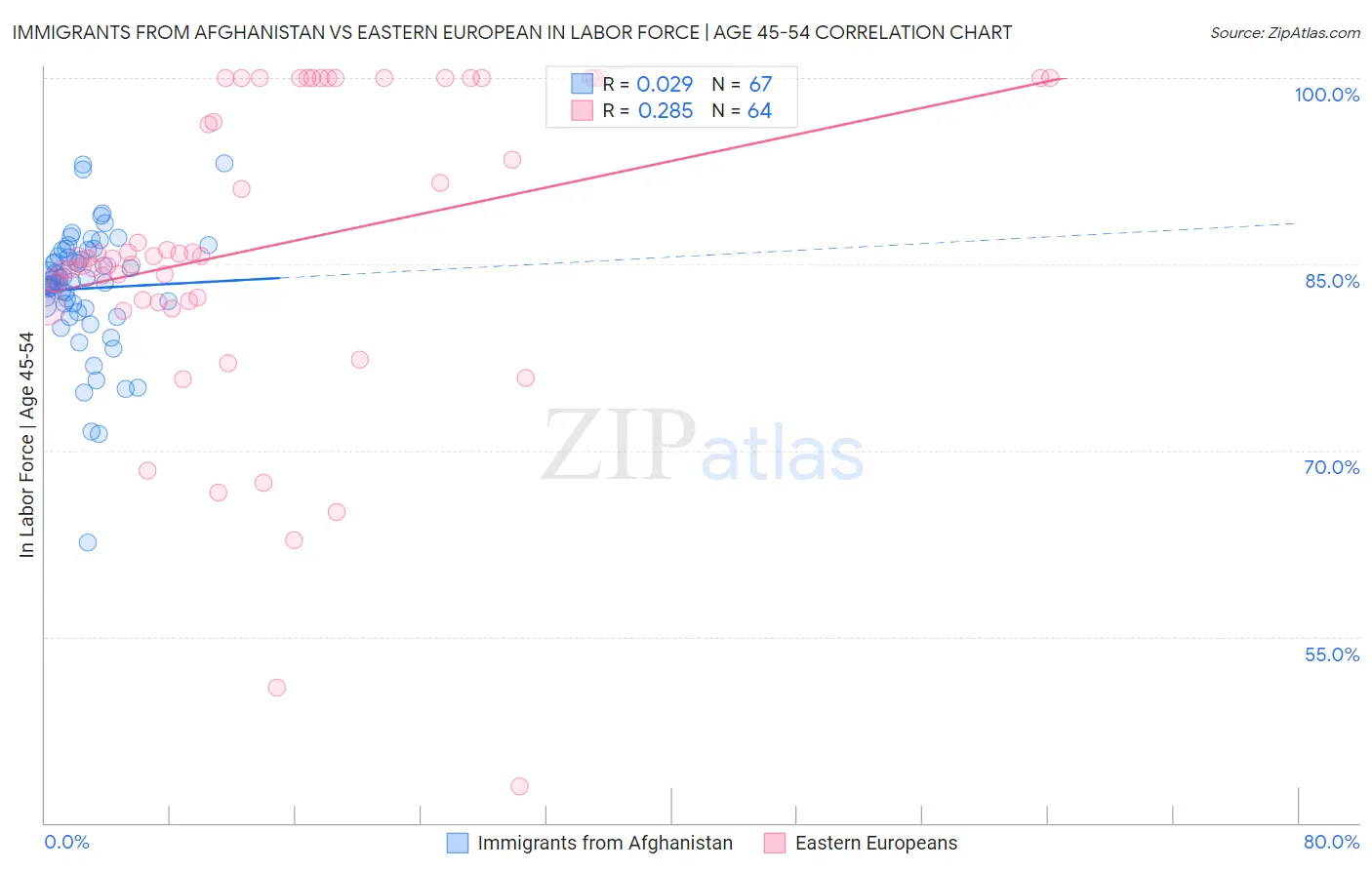 Immigrants from Afghanistan vs Eastern European In Labor Force | Age 45-54