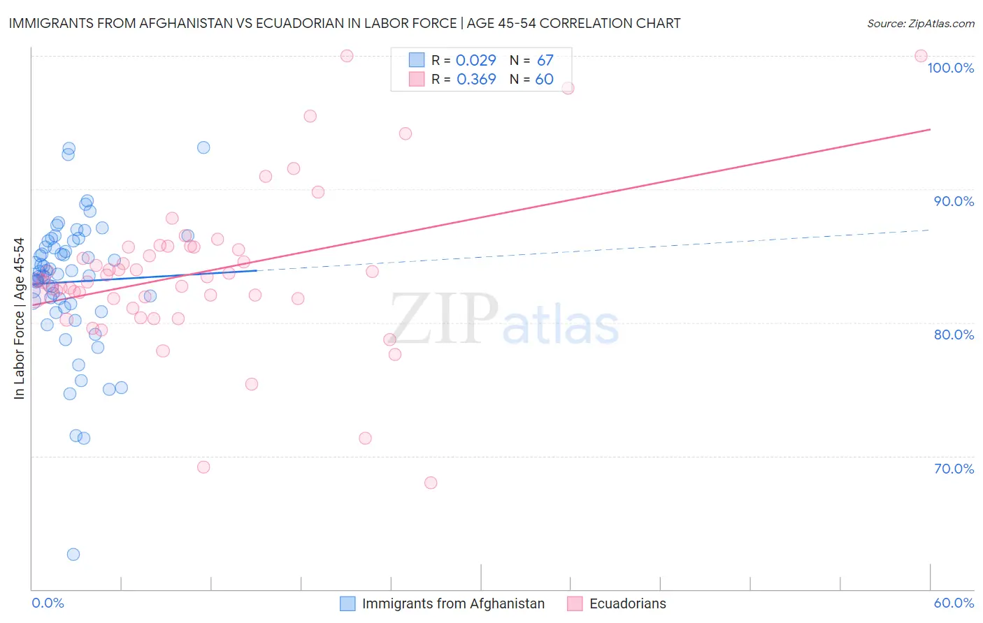 Immigrants from Afghanistan vs Ecuadorian In Labor Force | Age 45-54