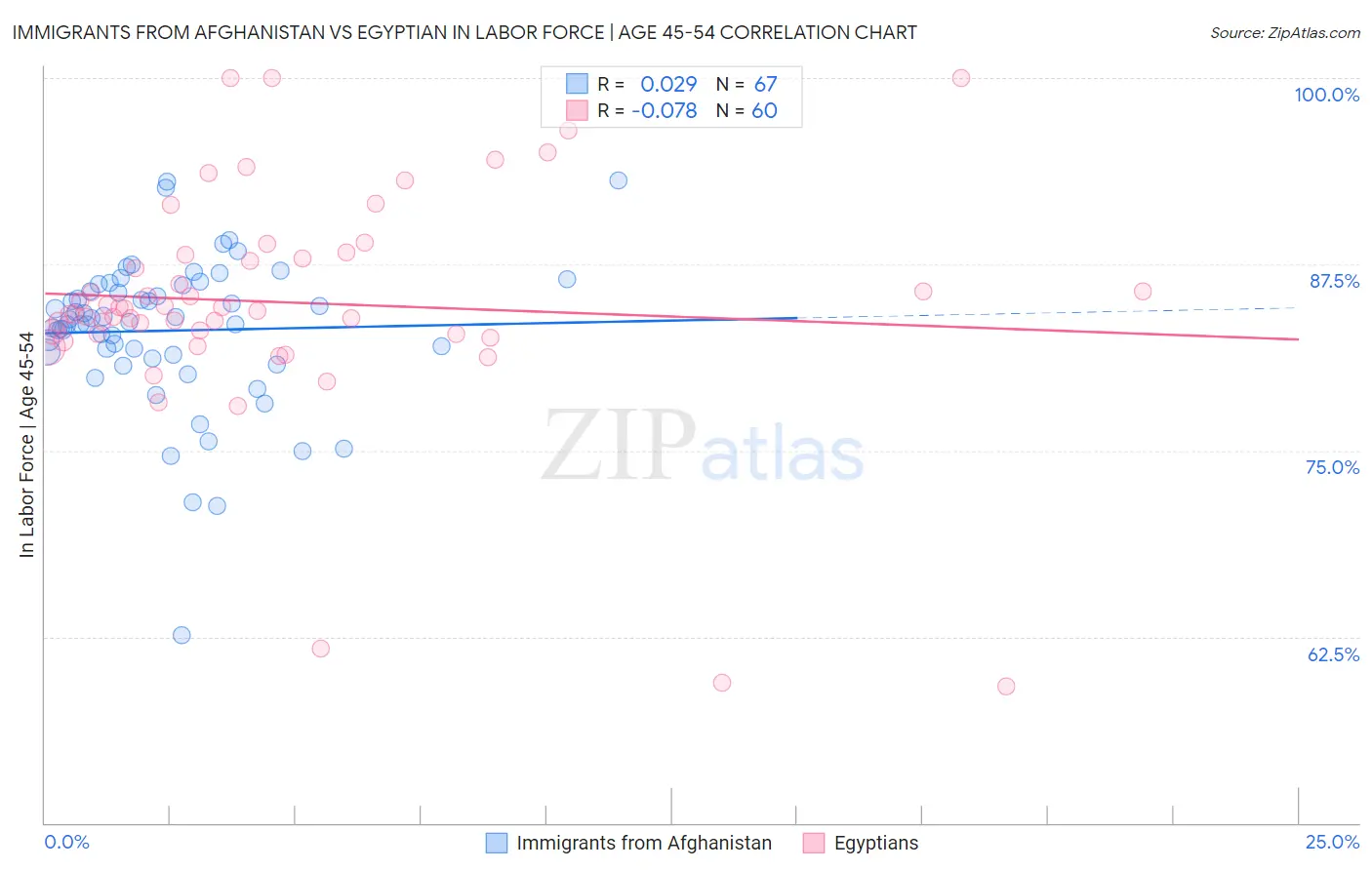 Immigrants from Afghanistan vs Egyptian In Labor Force | Age 45-54