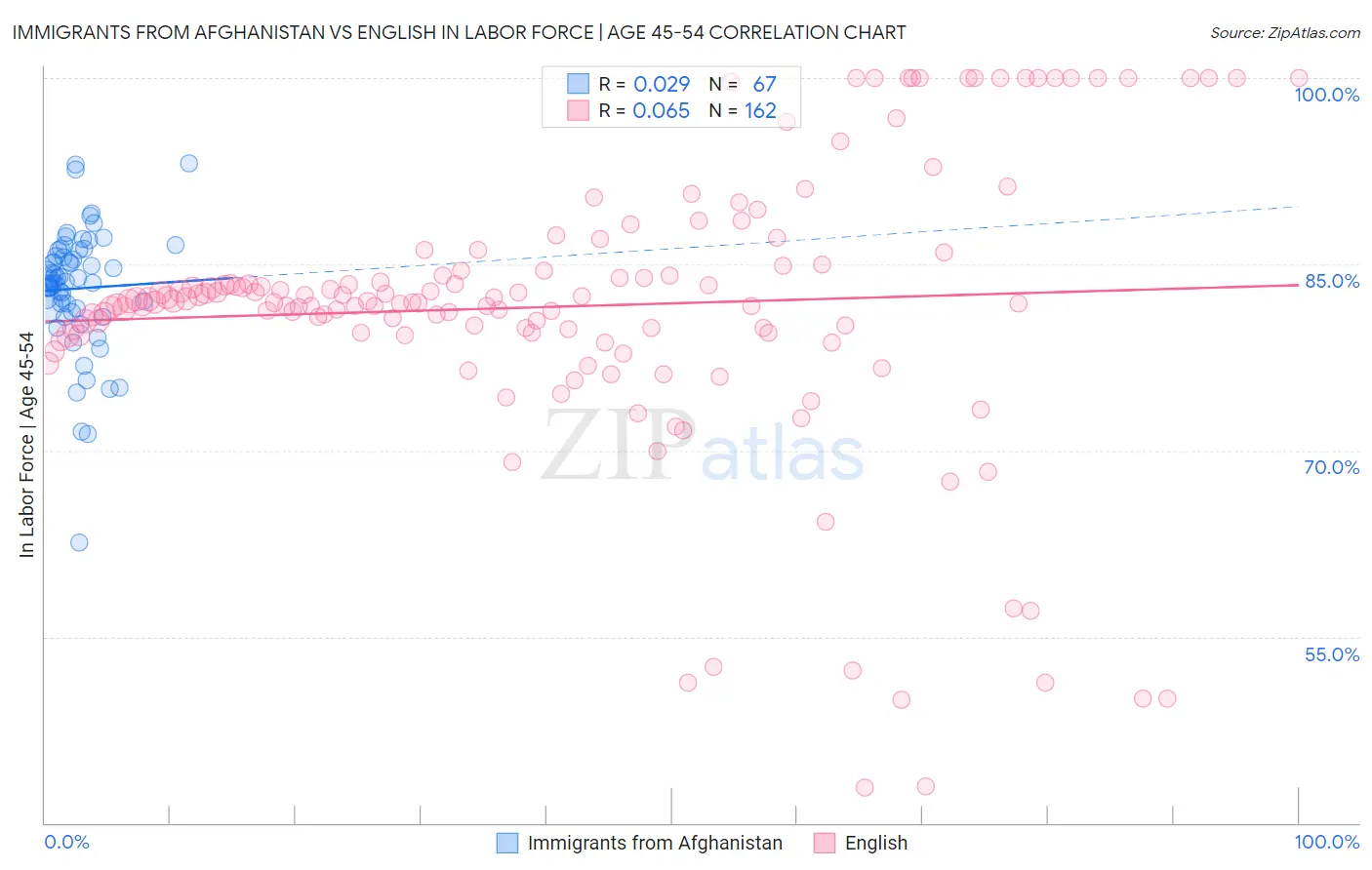 Immigrants from Afghanistan vs English In Labor Force | Age 45-54