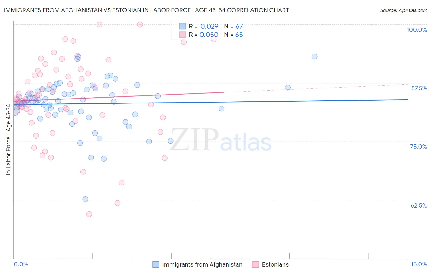 Immigrants from Afghanistan vs Estonian In Labor Force | Age 45-54