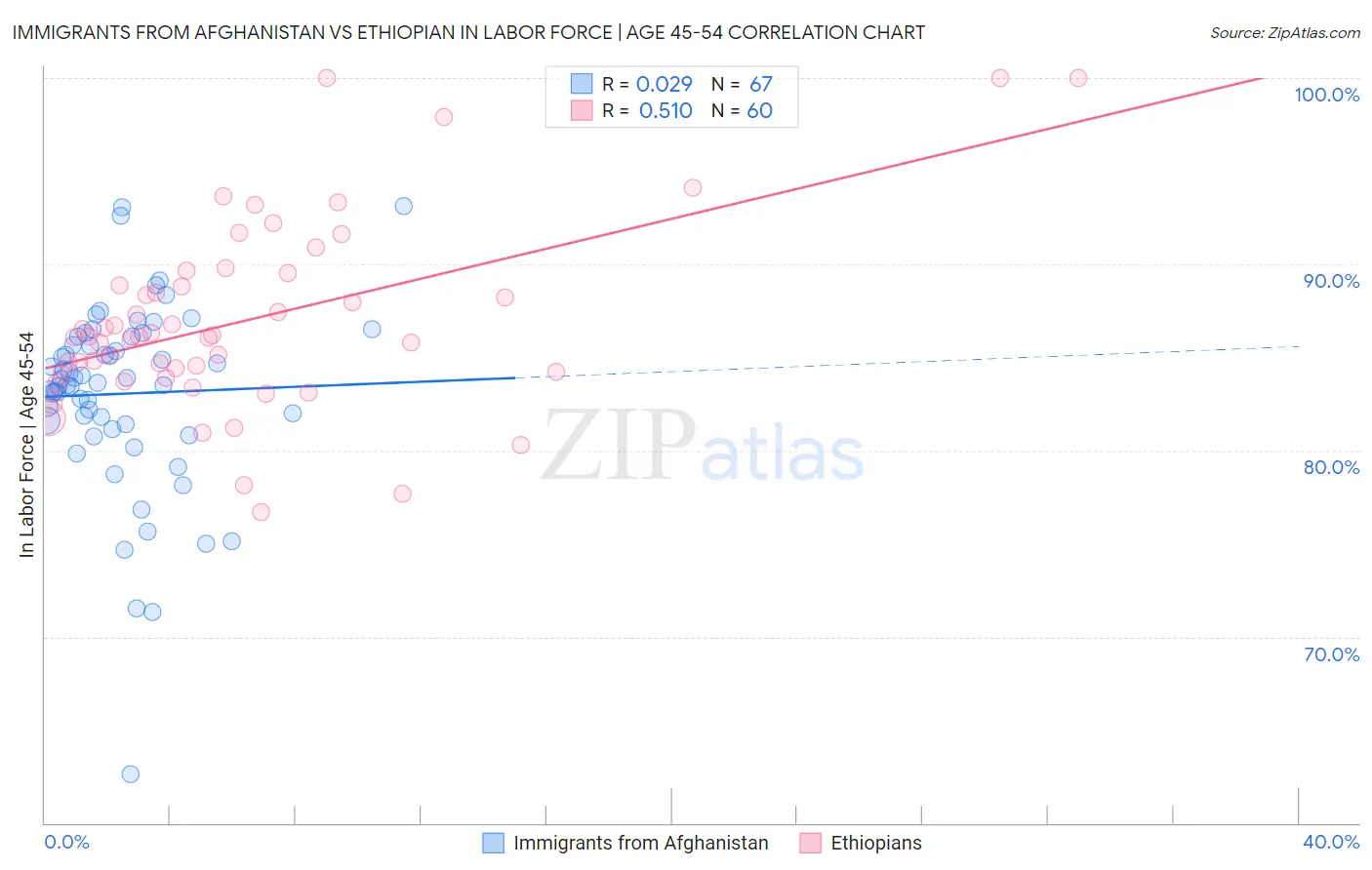 Immigrants from Afghanistan vs Ethiopian In Labor Force | Age 45-54