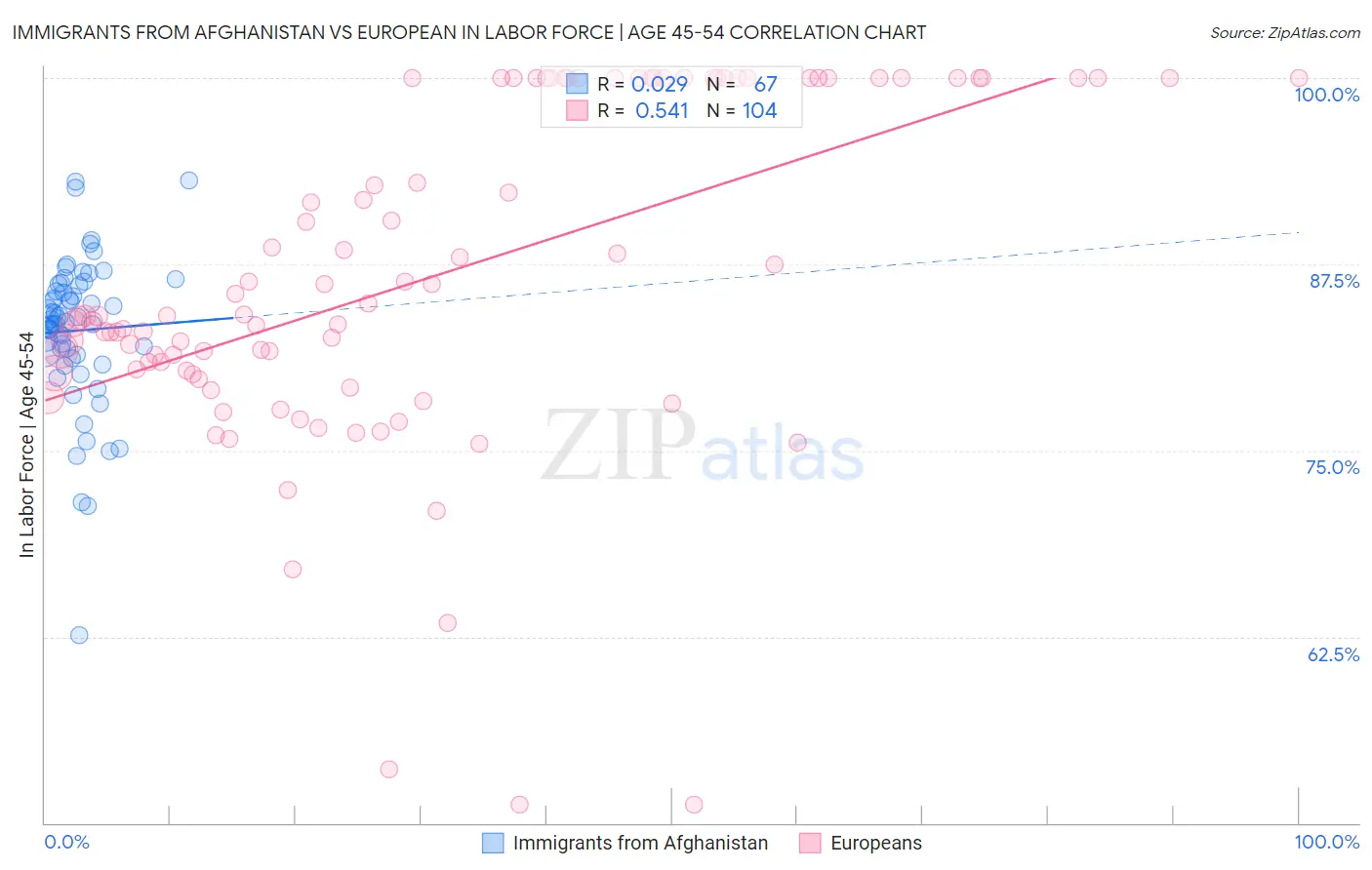 Immigrants from Afghanistan vs European In Labor Force | Age 45-54