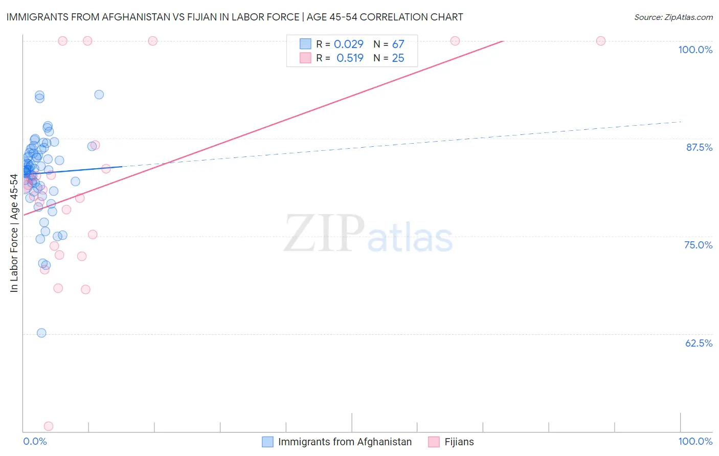 Immigrants from Afghanistan vs Fijian In Labor Force | Age 45-54
