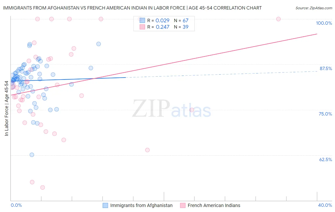 Immigrants from Afghanistan vs French American Indian In Labor Force | Age 45-54