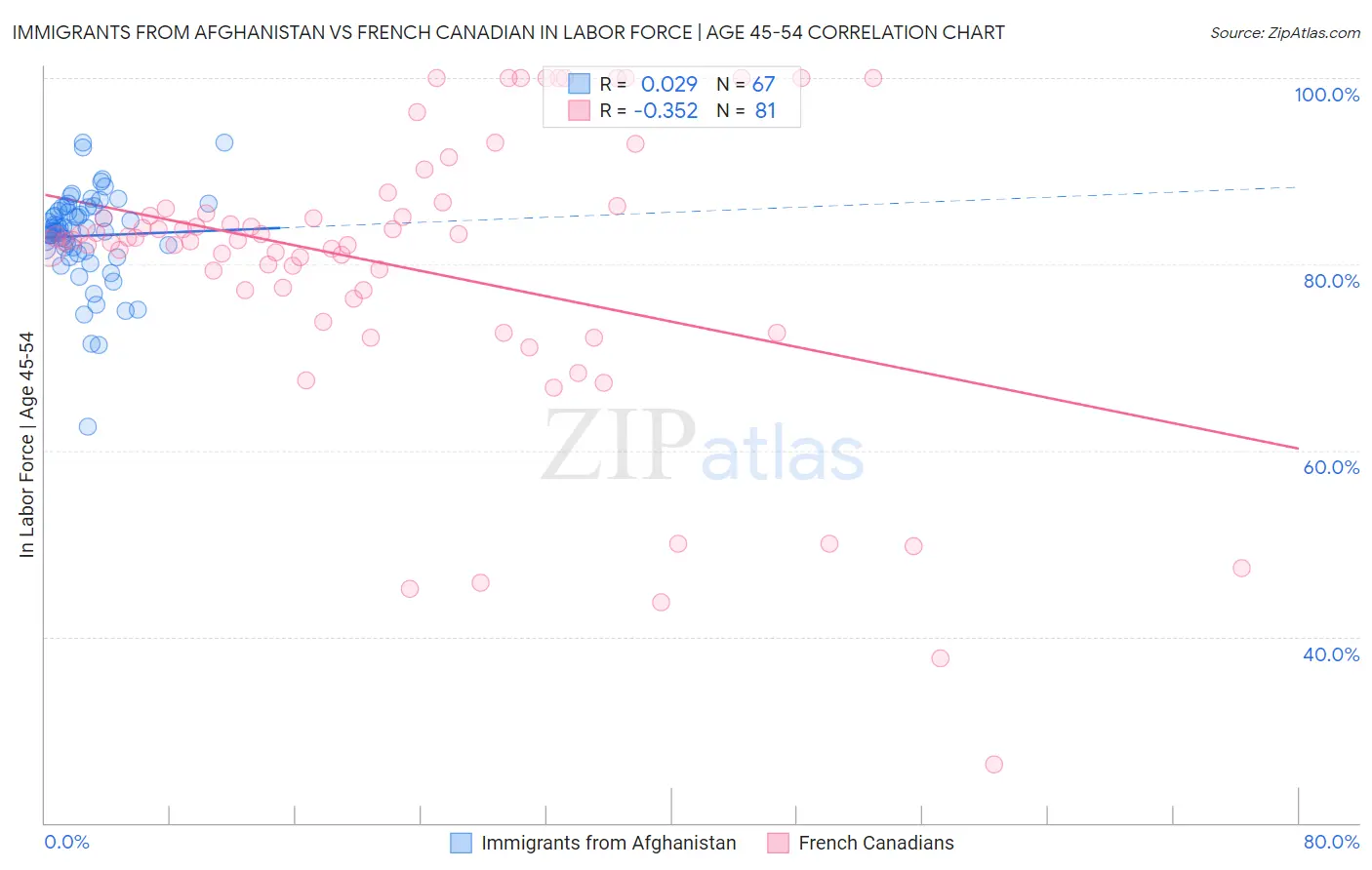 Immigrants from Afghanistan vs French Canadian In Labor Force | Age 45-54