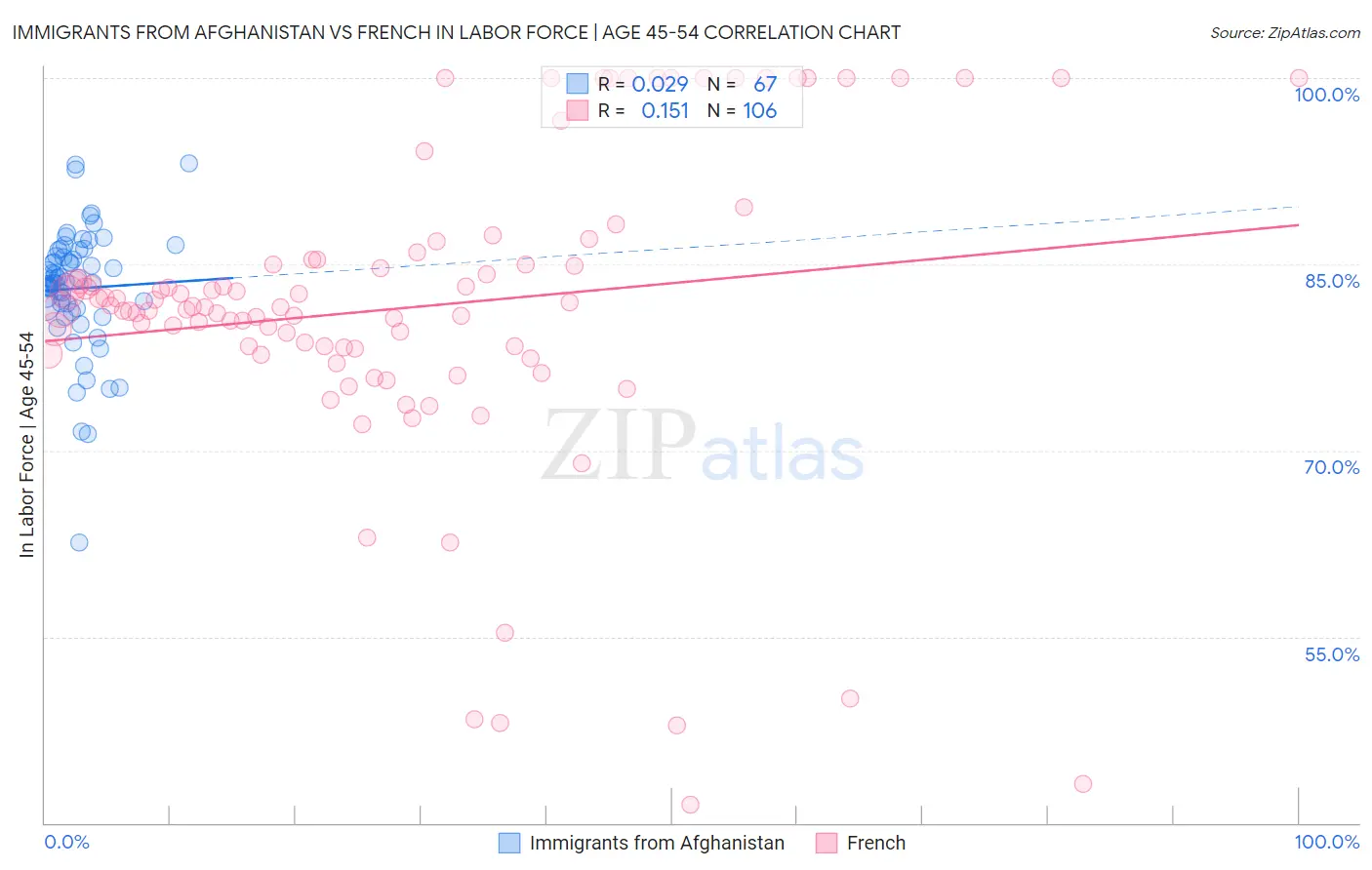 Immigrants from Afghanistan vs French In Labor Force | Age 45-54