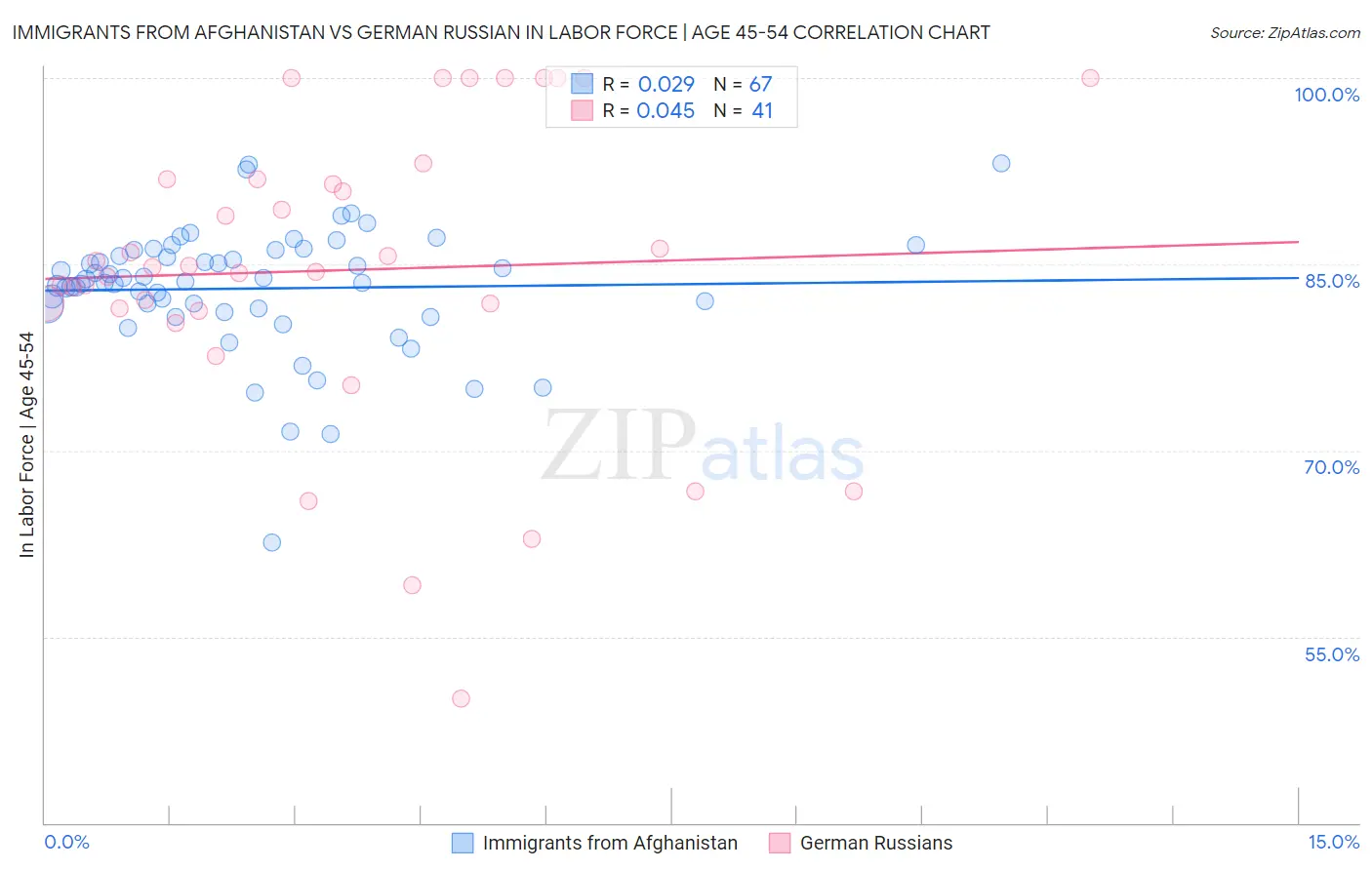Immigrants from Afghanistan vs German Russian In Labor Force | Age 45-54