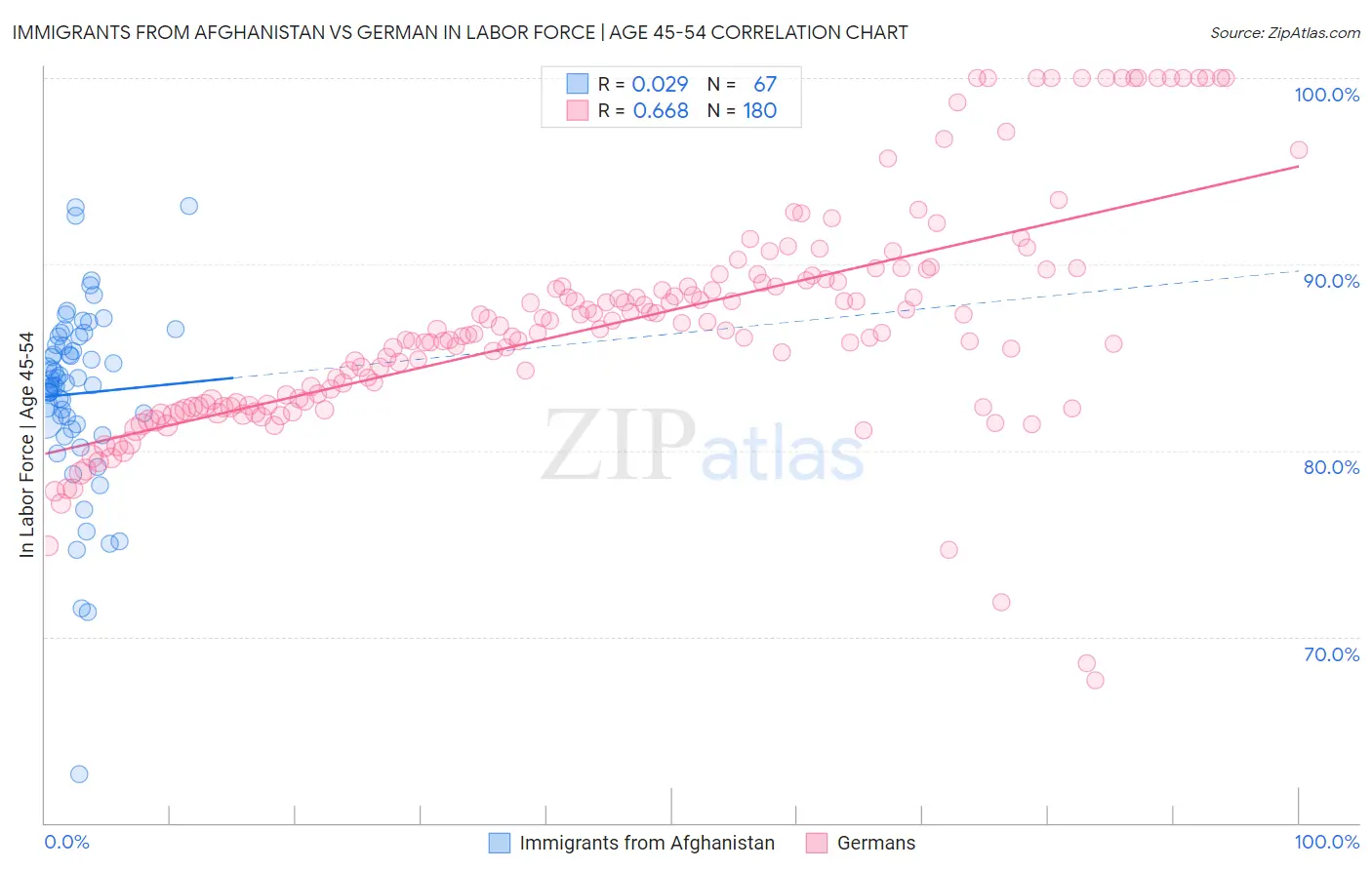 Immigrants from Afghanistan vs German In Labor Force | Age 45-54