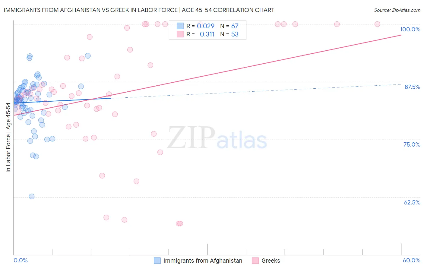 Immigrants from Afghanistan vs Greek In Labor Force | Age 45-54