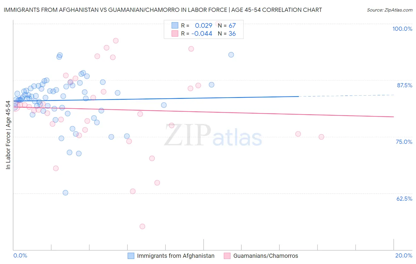 Immigrants from Afghanistan vs Guamanian/Chamorro In Labor Force | Age 45-54