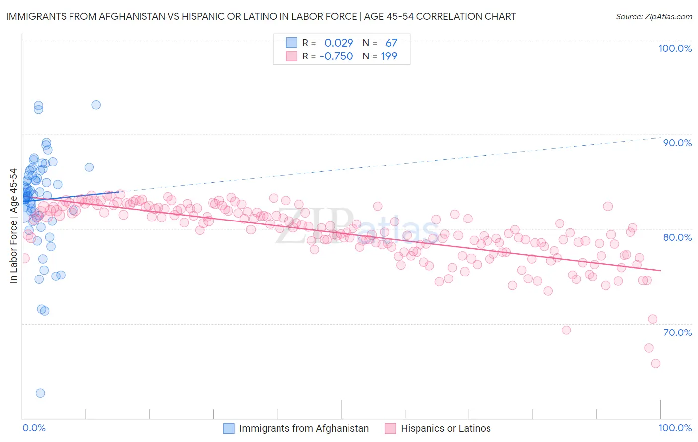 Immigrants from Afghanistan vs Hispanic or Latino In Labor Force | Age 45-54