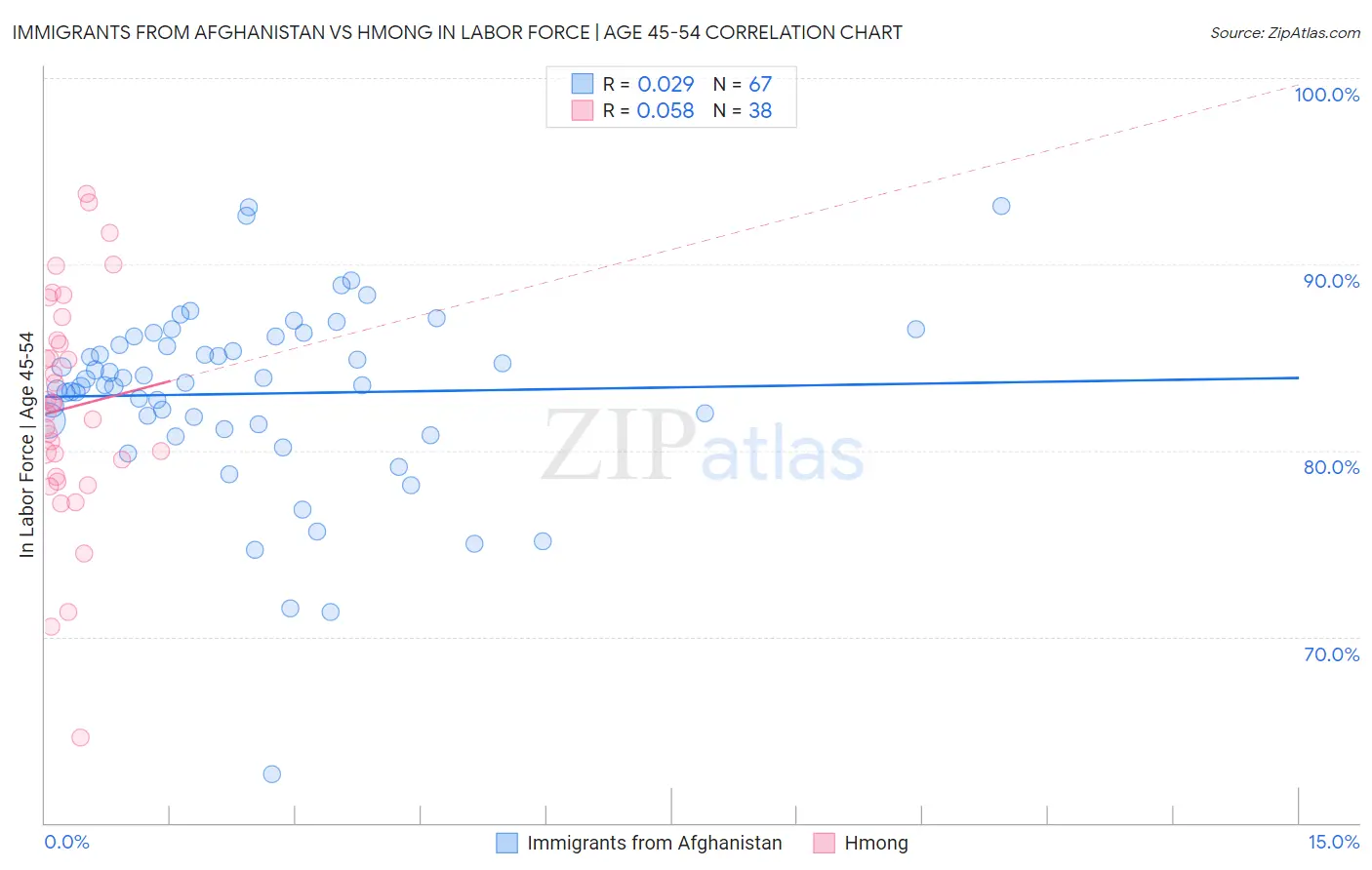 Immigrants from Afghanistan vs Hmong In Labor Force | Age 45-54