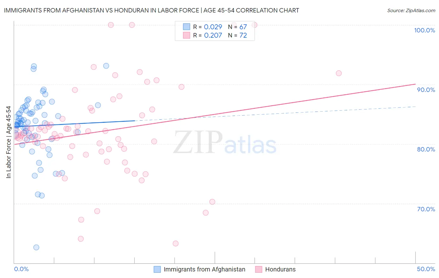 Immigrants from Afghanistan vs Honduran In Labor Force | Age 45-54
