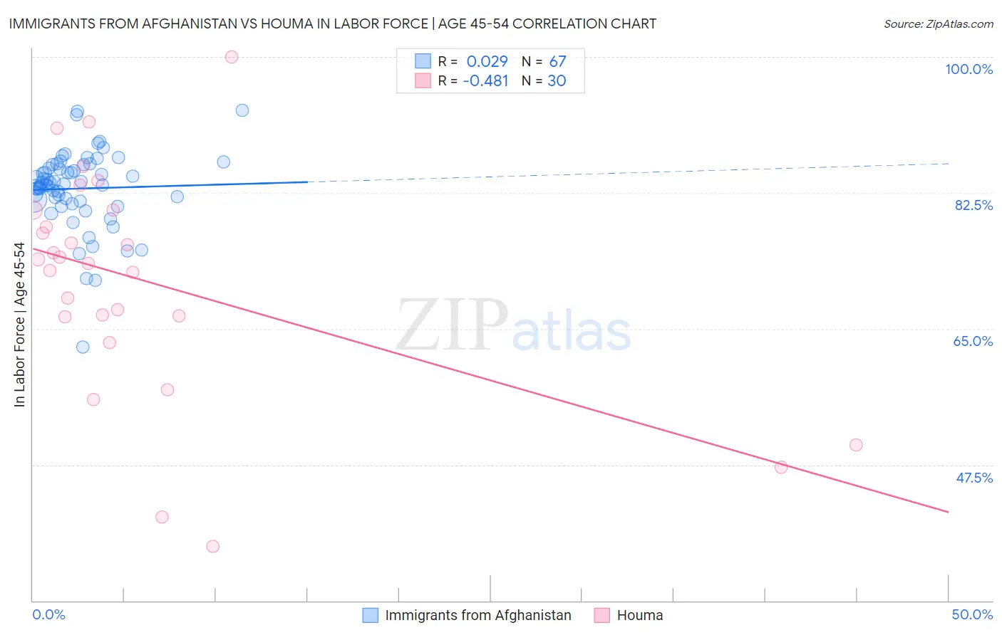 Immigrants from Afghanistan vs Houma In Labor Force | Age 45-54