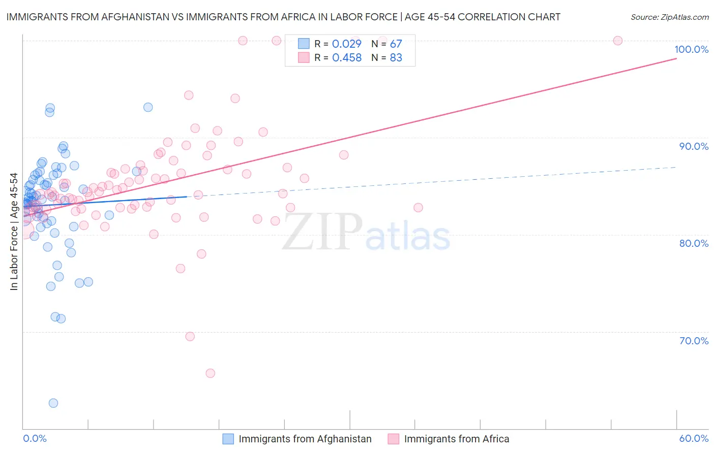 Immigrants from Afghanistan vs Immigrants from Africa In Labor Force | Age 45-54