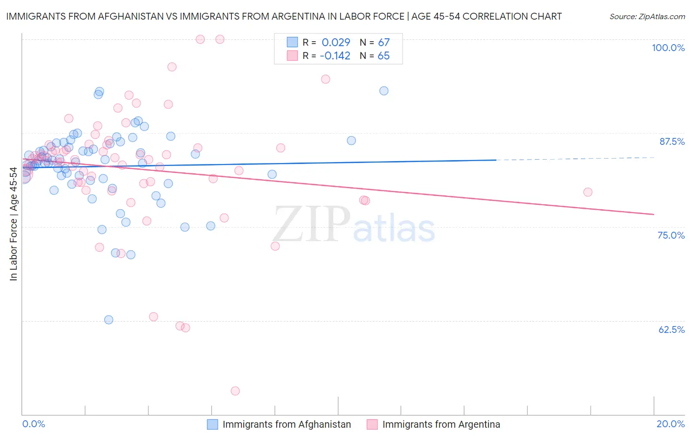 Immigrants from Afghanistan vs Immigrants from Argentina In Labor Force | Age 45-54