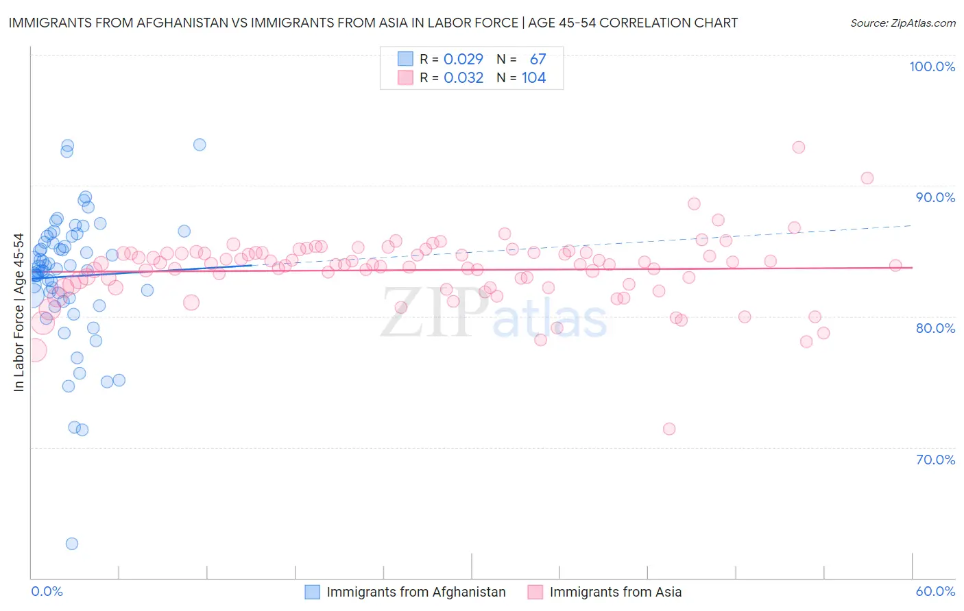 Immigrants from Afghanistan vs Immigrants from Asia In Labor Force | Age 45-54