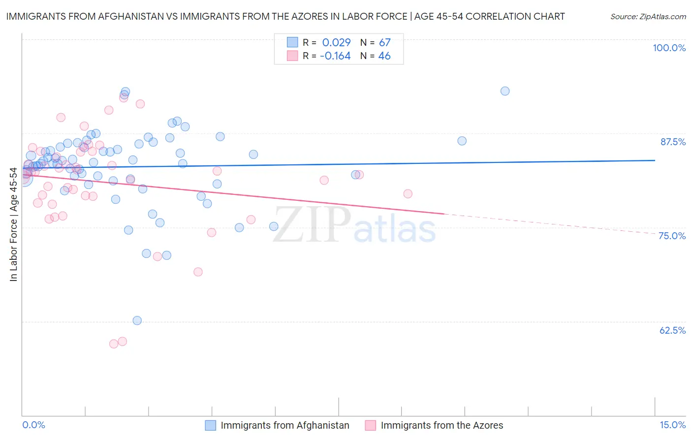 Immigrants from Afghanistan vs Immigrants from the Azores In Labor Force | Age 45-54