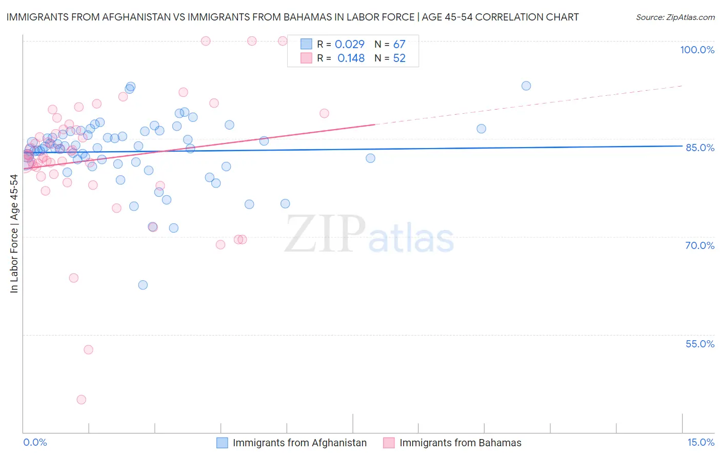 Immigrants from Afghanistan vs Immigrants from Bahamas In Labor Force | Age 45-54