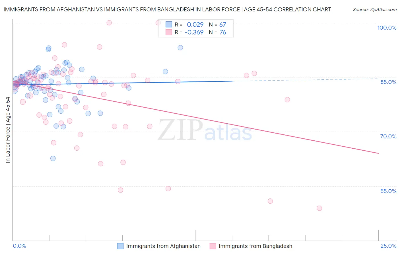 Immigrants from Afghanistan vs Immigrants from Bangladesh In Labor Force | Age 45-54