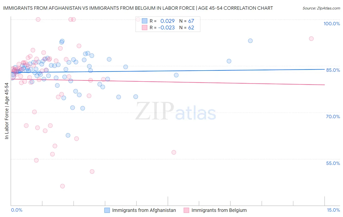 Immigrants from Afghanistan vs Immigrants from Belgium In Labor Force | Age 45-54