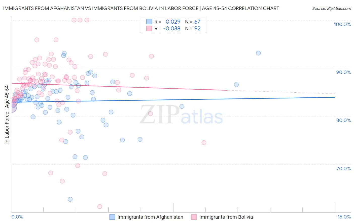 Immigrants from Afghanistan vs Immigrants from Bolivia In Labor Force | Age 45-54