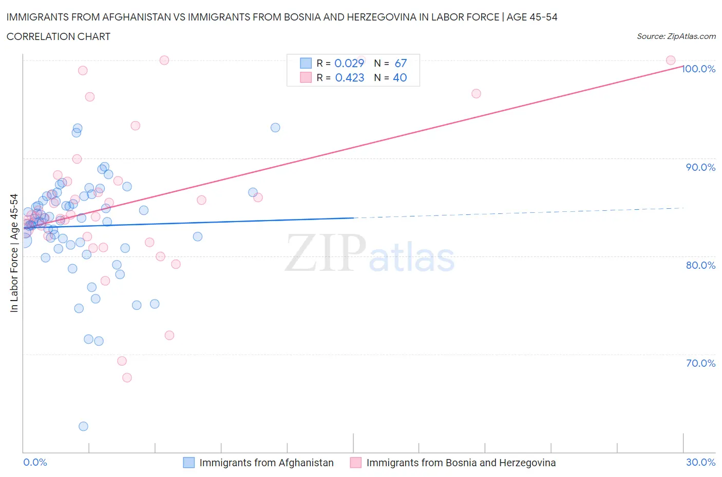 Immigrants from Afghanistan vs Immigrants from Bosnia and Herzegovina In Labor Force | Age 45-54