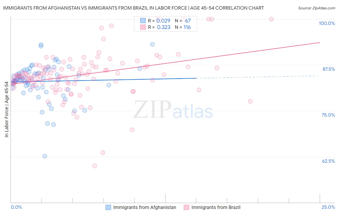 Immigrants from Afghanistan vs Immigrants from Brazil In Labor Force | Age 45-54