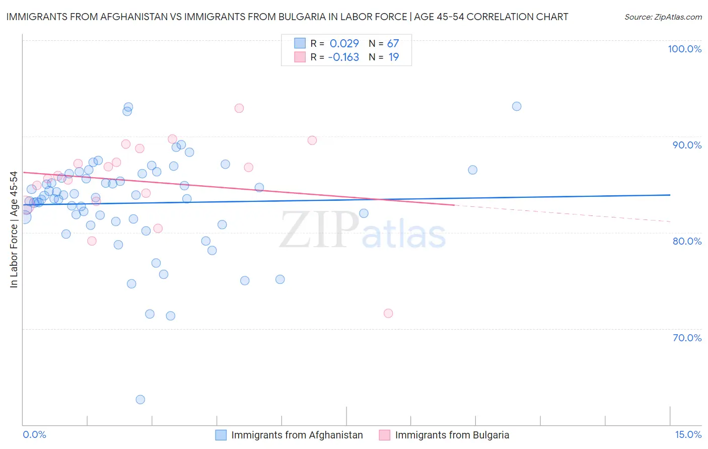 Immigrants from Afghanistan vs Immigrants from Bulgaria In Labor Force | Age 45-54