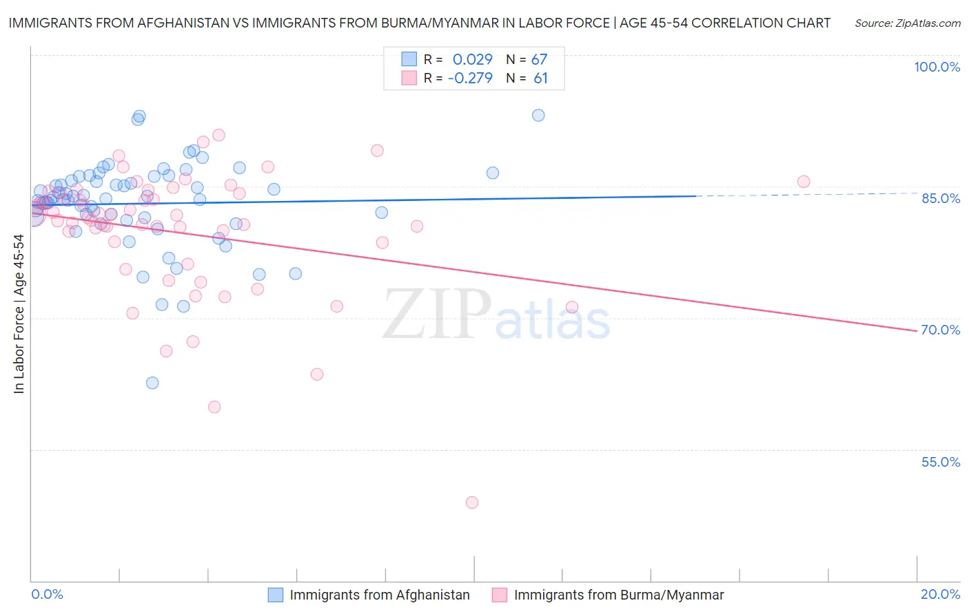 Immigrants from Afghanistan vs Immigrants from Burma/Myanmar In Labor Force | Age 45-54